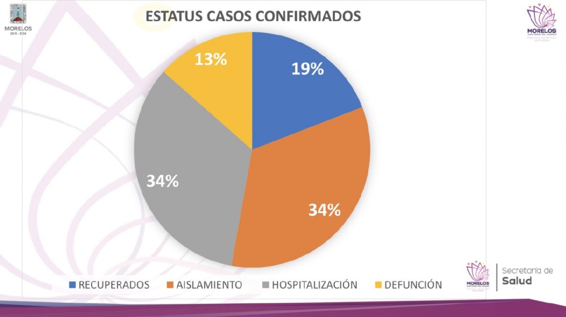 Ya son doce los muertos por covid-19 en Morelos