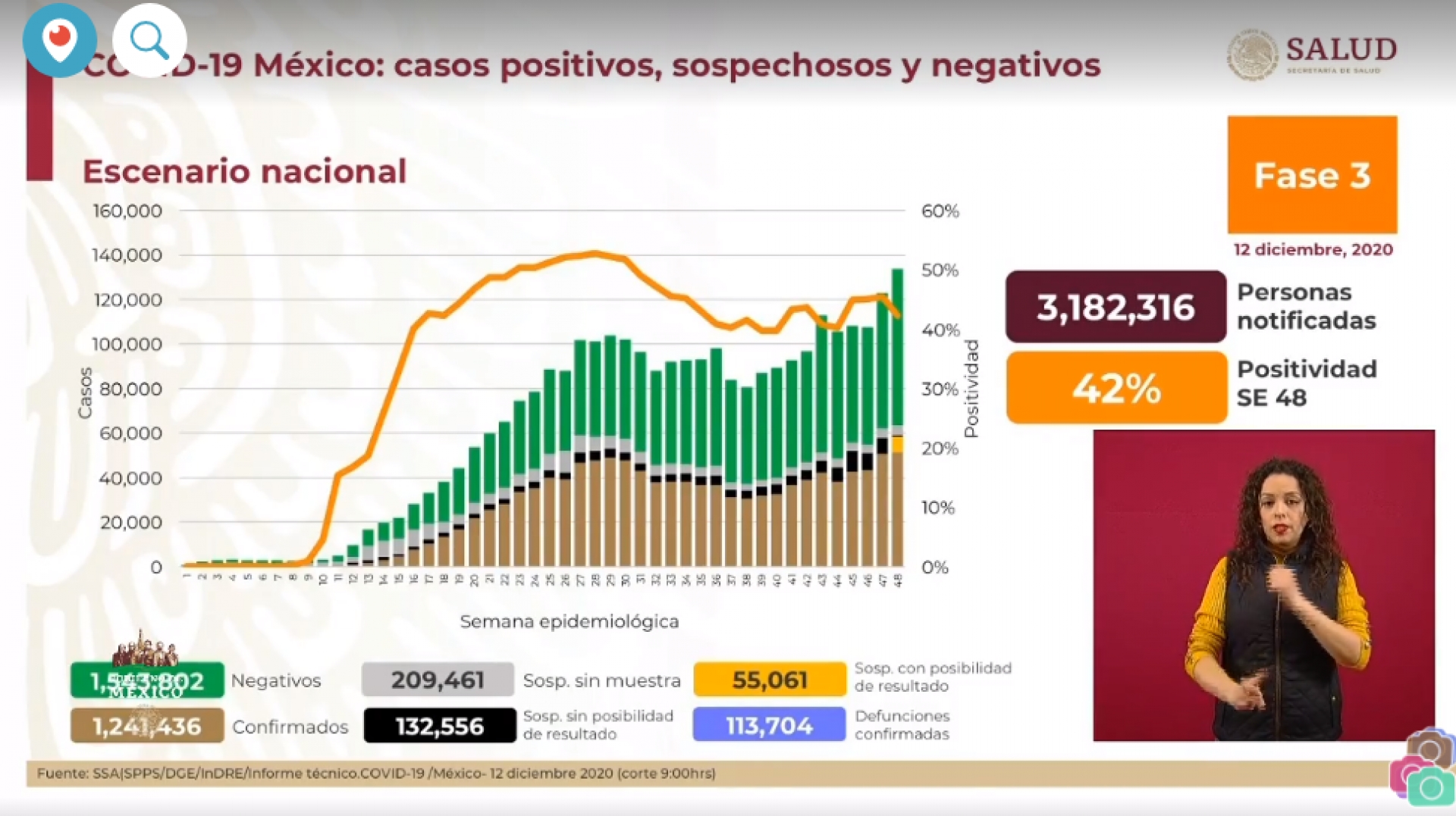 1,241,436 casos de covid-19 confirmados acumulados en México y 113,704 decesos