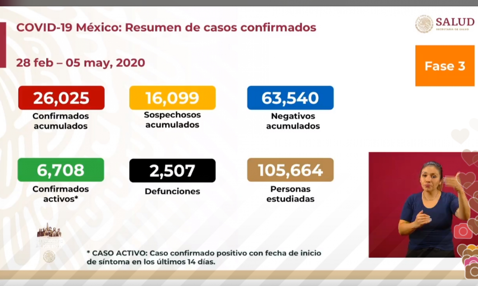 26 mil 25 casos de covid-19 confirmados acumulados en México, en el recuento oficial