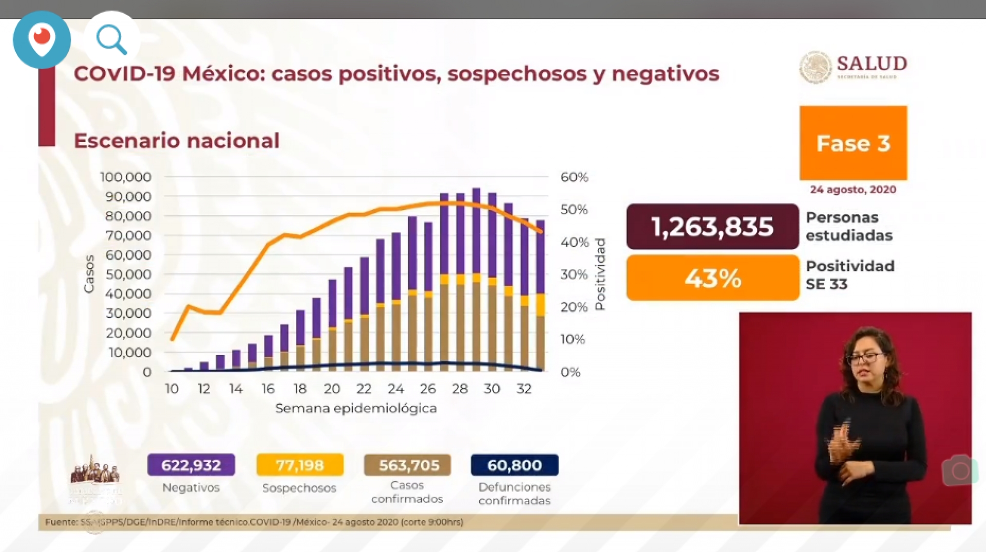 563 mil 705 casos de covid-19 confirmados acumulados en México, en el recuento oficial