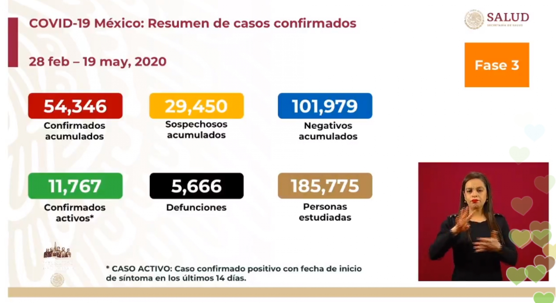 54 mil 346 casos de covid-19 confirmados acumulados en México, en el recuento oficial