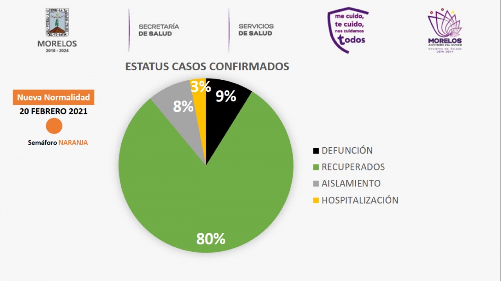 Recuperado, 80% de casos de covid-19