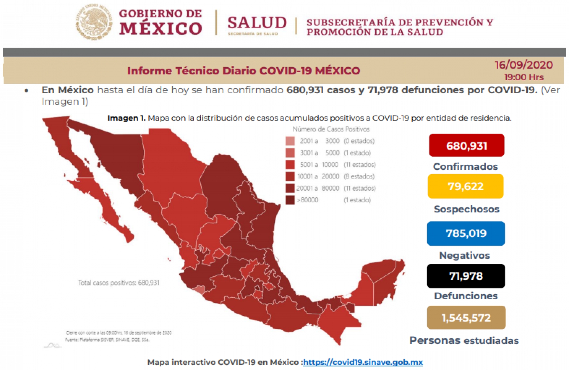 680 mil 931 casos de covid-19 confirmados acumulados en México