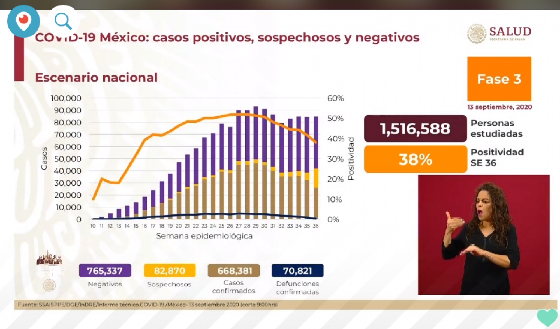 668 mil 381 casos de covid-19 confirmados acumulados en México
