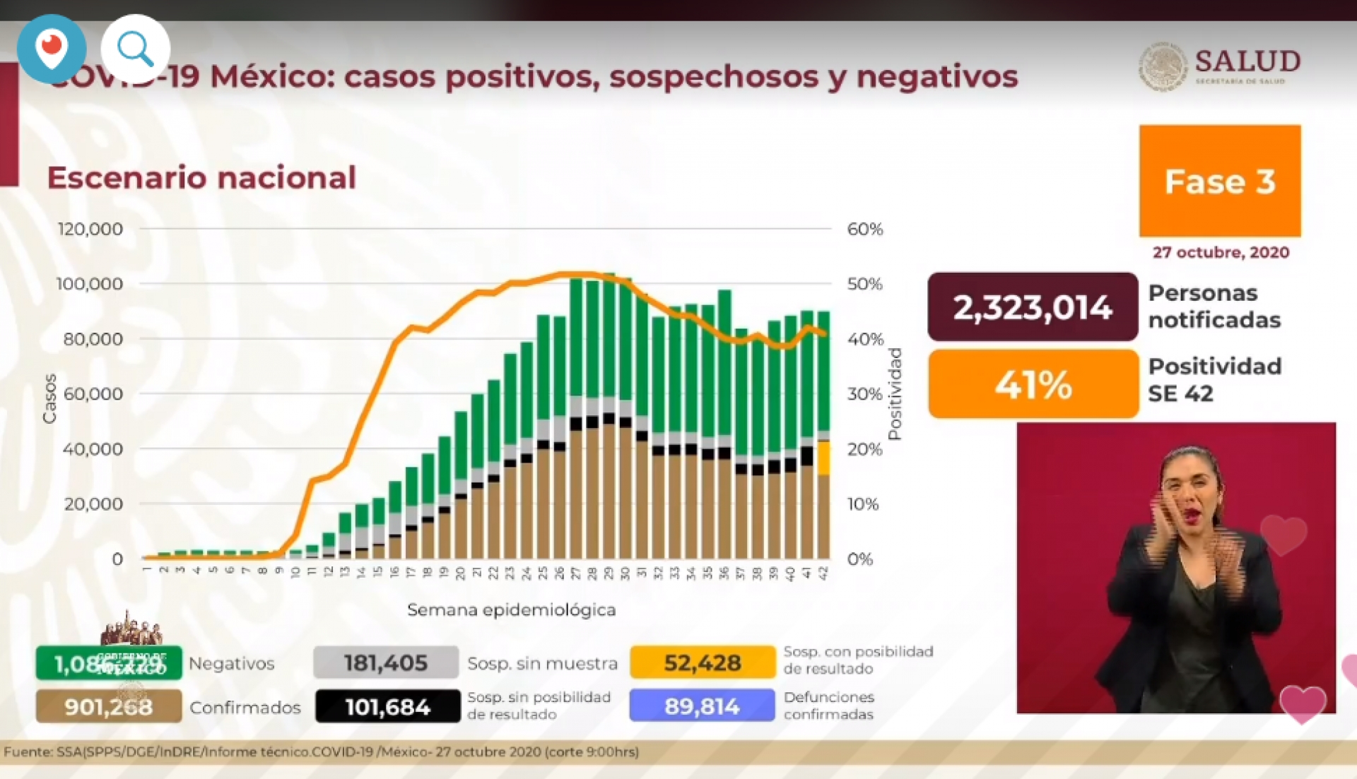 901 mil 268 casos de covid-19 confirmados acumulados en México
