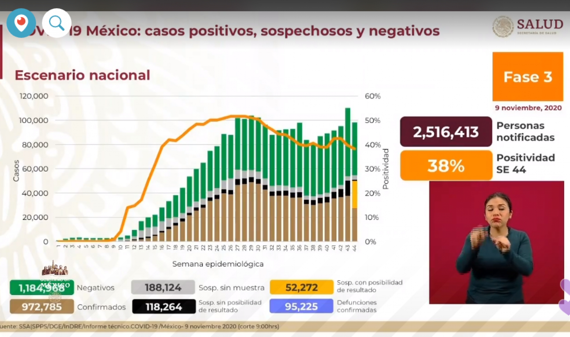972 mil 785 casos de covid-19 confirmados acumulados en México