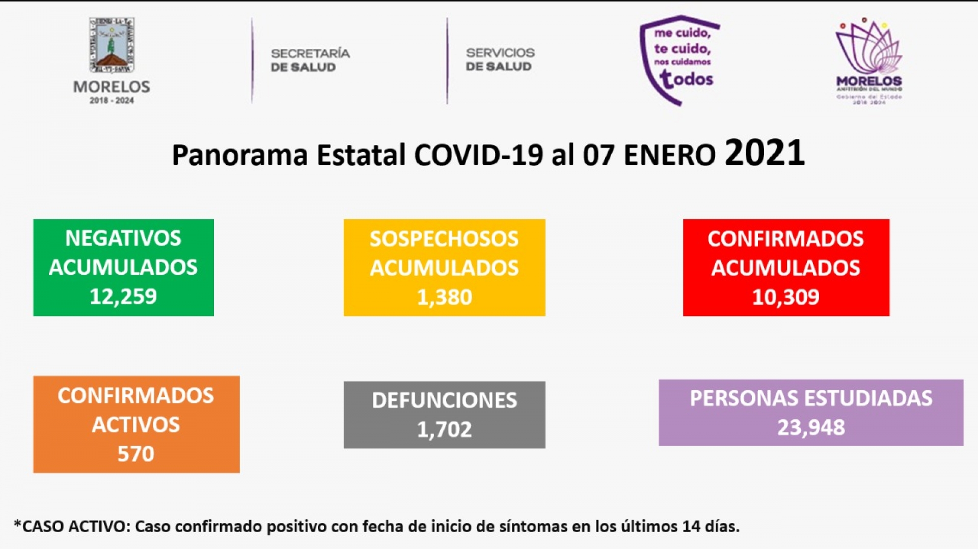 En Morelos, 10,309 casos confirmados acumulados de covid-19 y mil 702 decesos