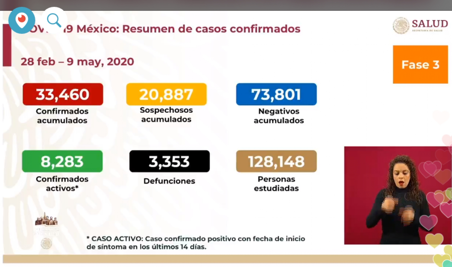 33 mil 460 casos de covid-19 confirmados acumulados en México, en el recuento oficial