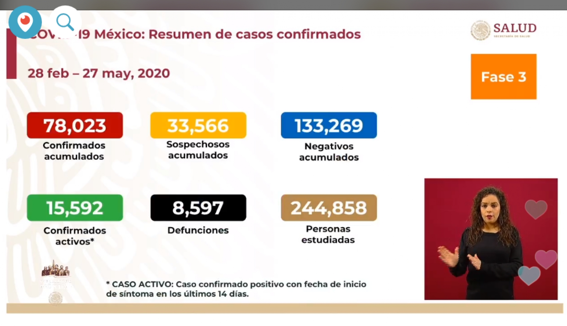 78 mil 23 casos de covid-19 confirmados acumulados en México, en el recuento oficial