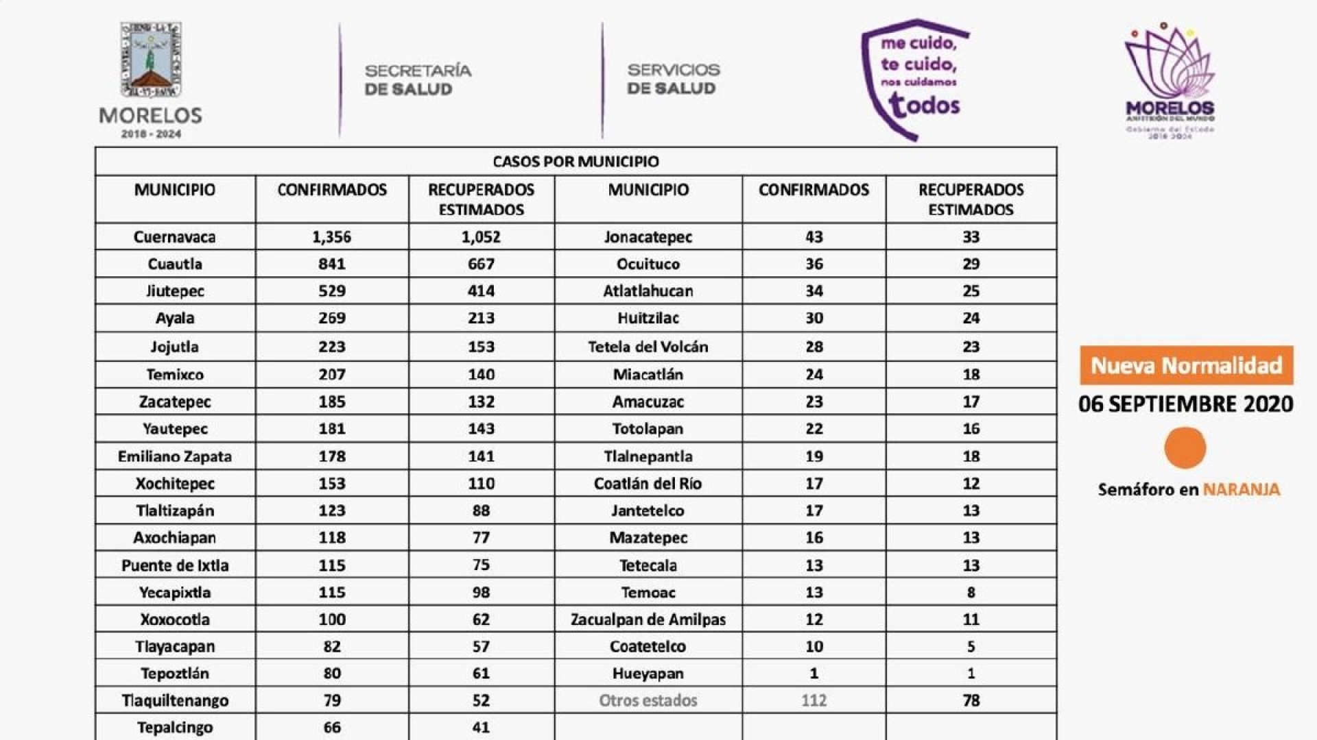 La región sur sumó 29 casos de coronavirus esta semana; Jojutla, el más afectado