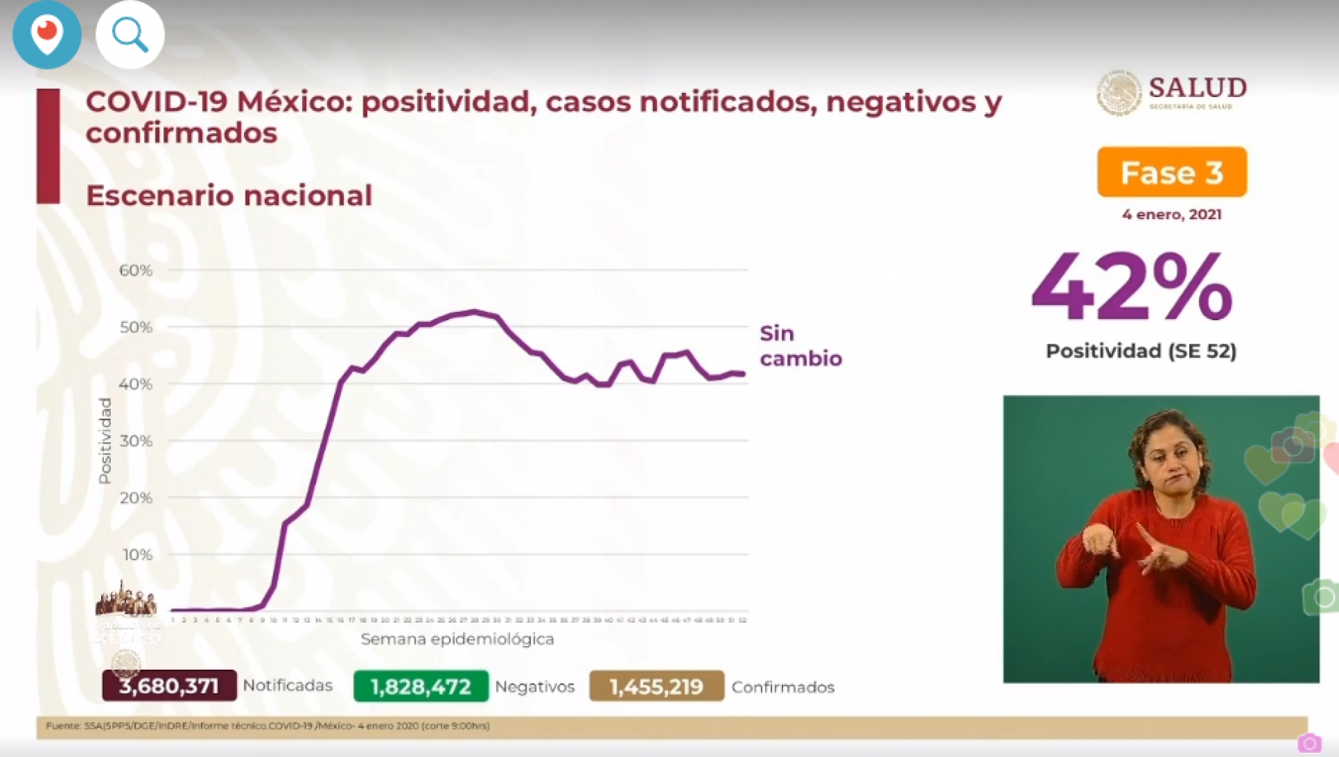 1,455,219 casos de covid-19 confirmados acumulados en México y 127,757 decesos