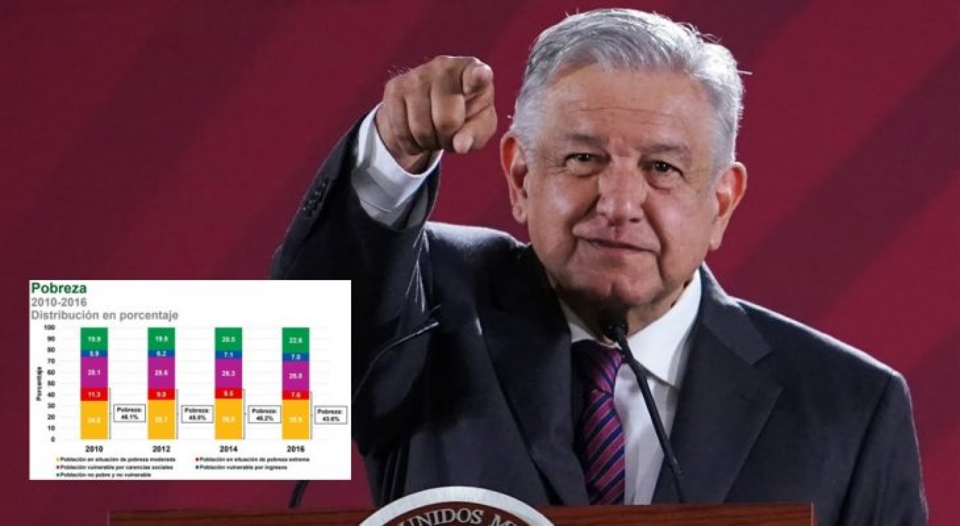 Con Plan nacional de Desarrollo, AMLO busca sacar a 25 millones de mexicanos de la pobreza durante su gestión