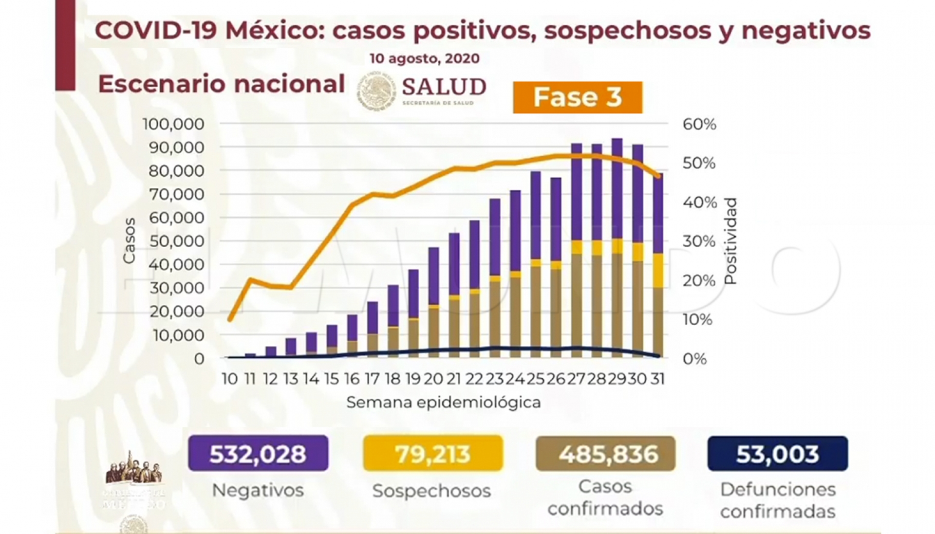 485 mil 836 casos de covid-19 confirmados acumulados en México, en el recuento oficial