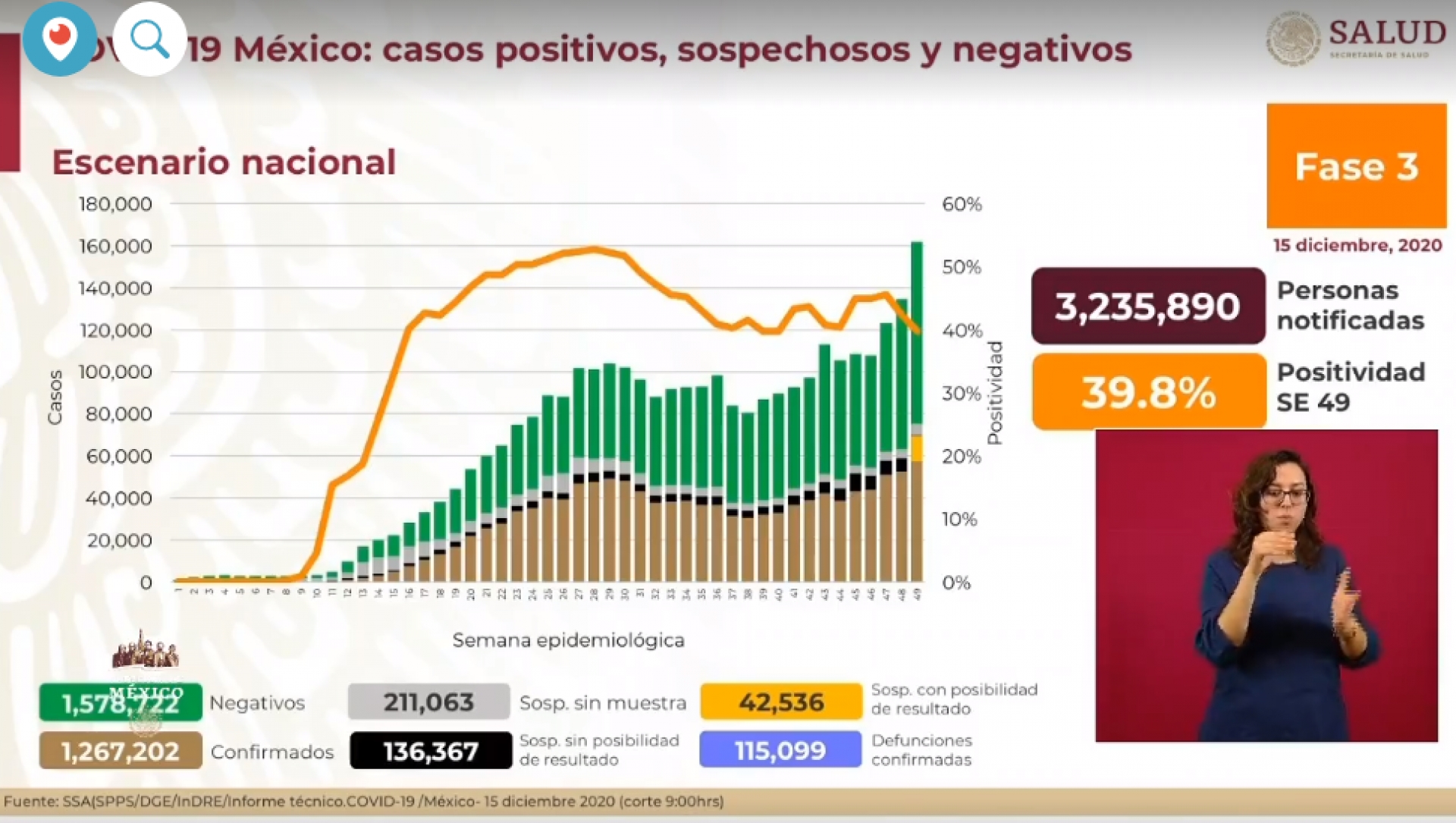 1,267,202 casos de covid-19 confirmados acumulados en México y 115,099 decesos
