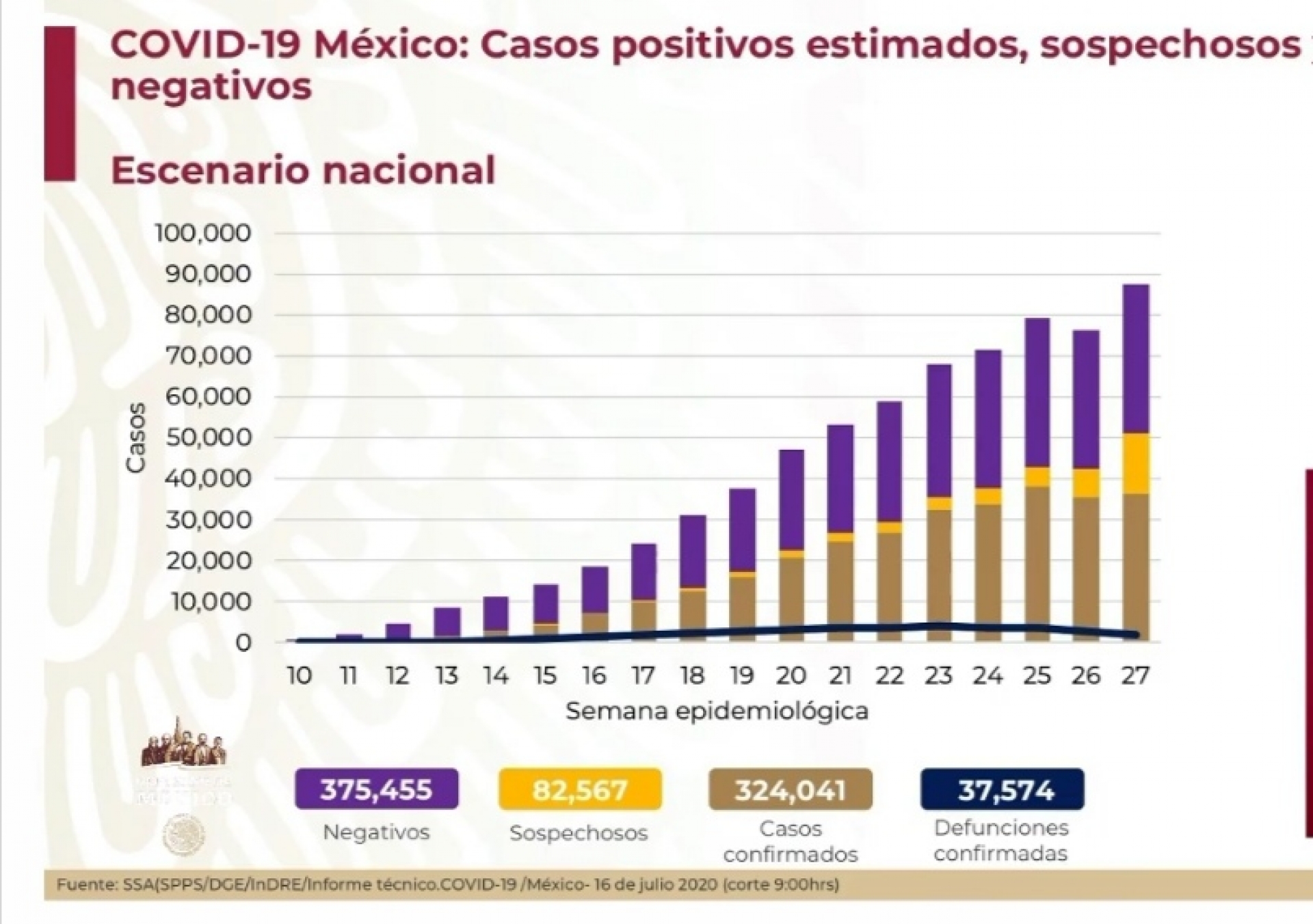324 mil 41 casos de covid-19 confirmados acumulados en México, en el recuento oficial