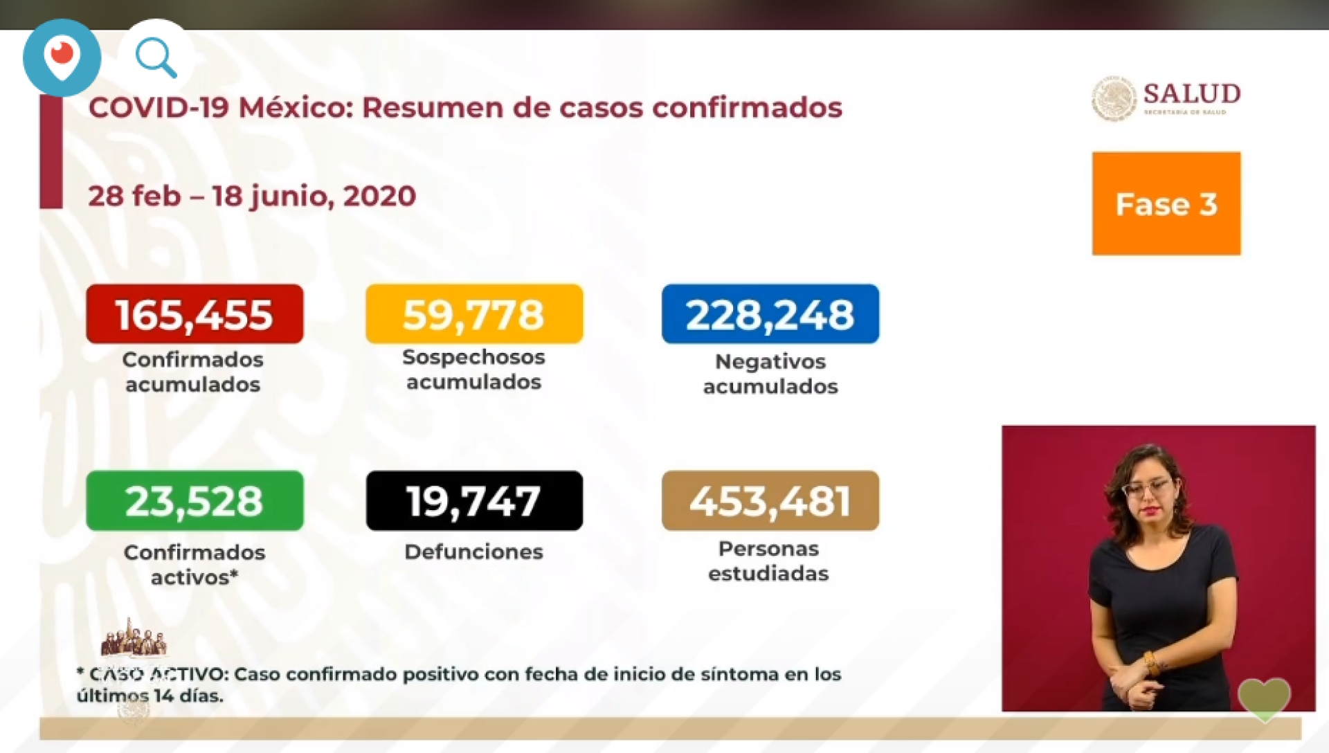 165 mil 455 casos de covid-19 confirmados acumulados en México, en el recuento oficial