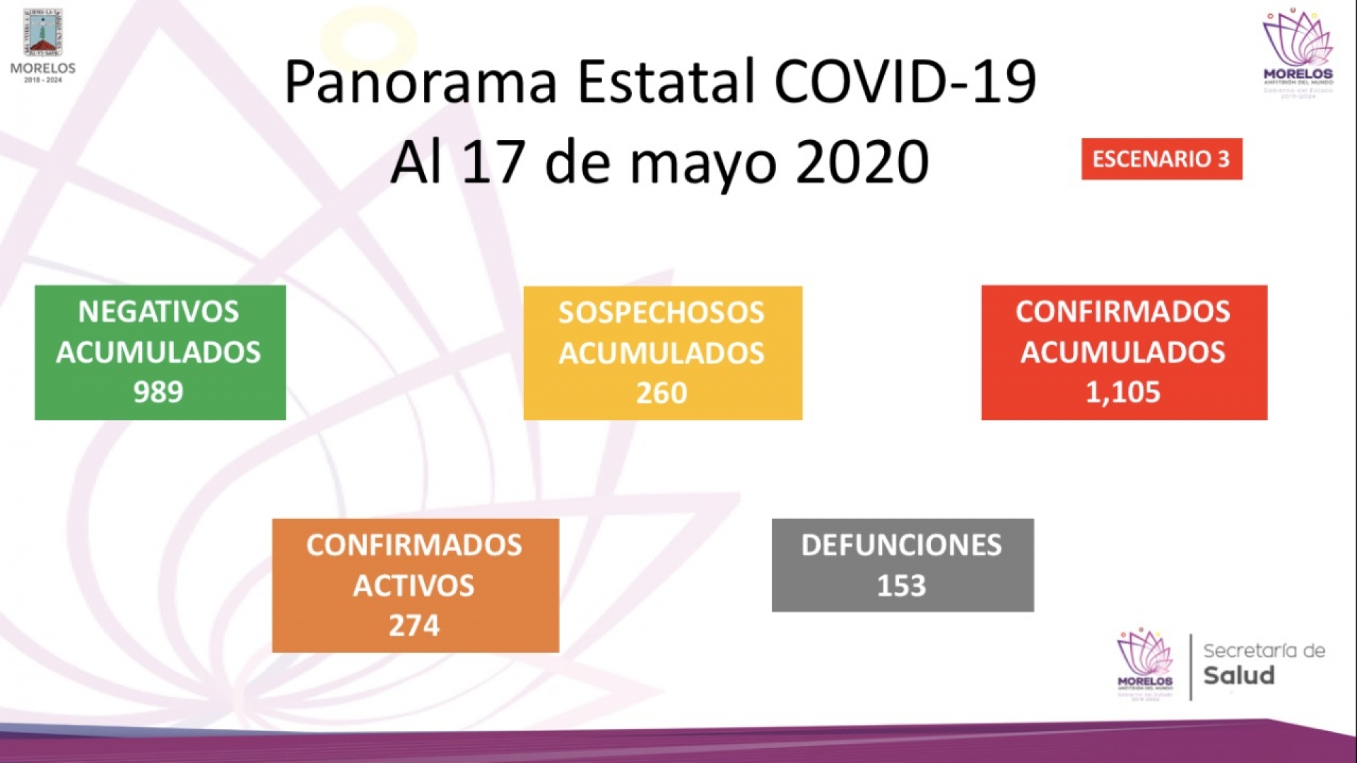 En Morelos autoridades reportan mil 105 casos confirmados acumulados de covid-19 y 153 decesos
