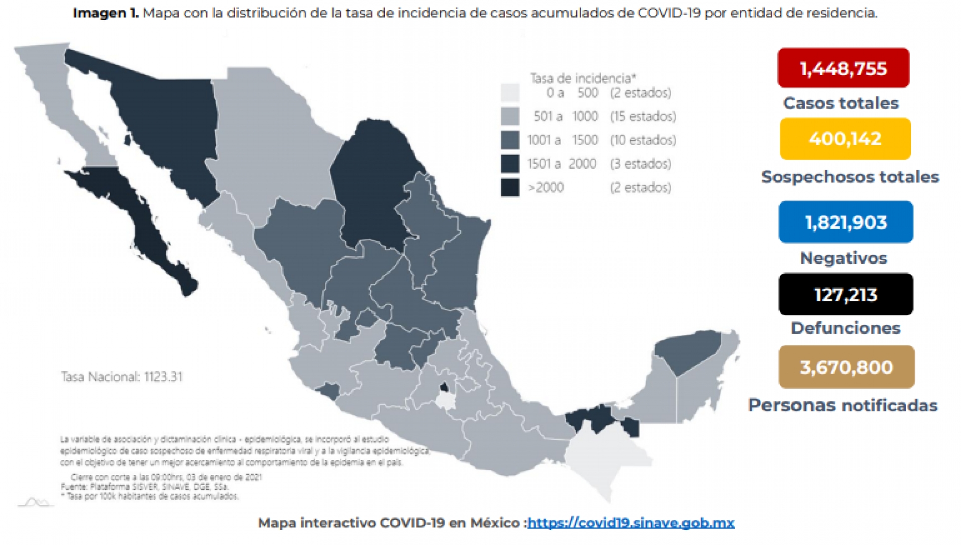 1,448,755 casos de covid-19 confirmados acumulados en México y 127,213 decesos