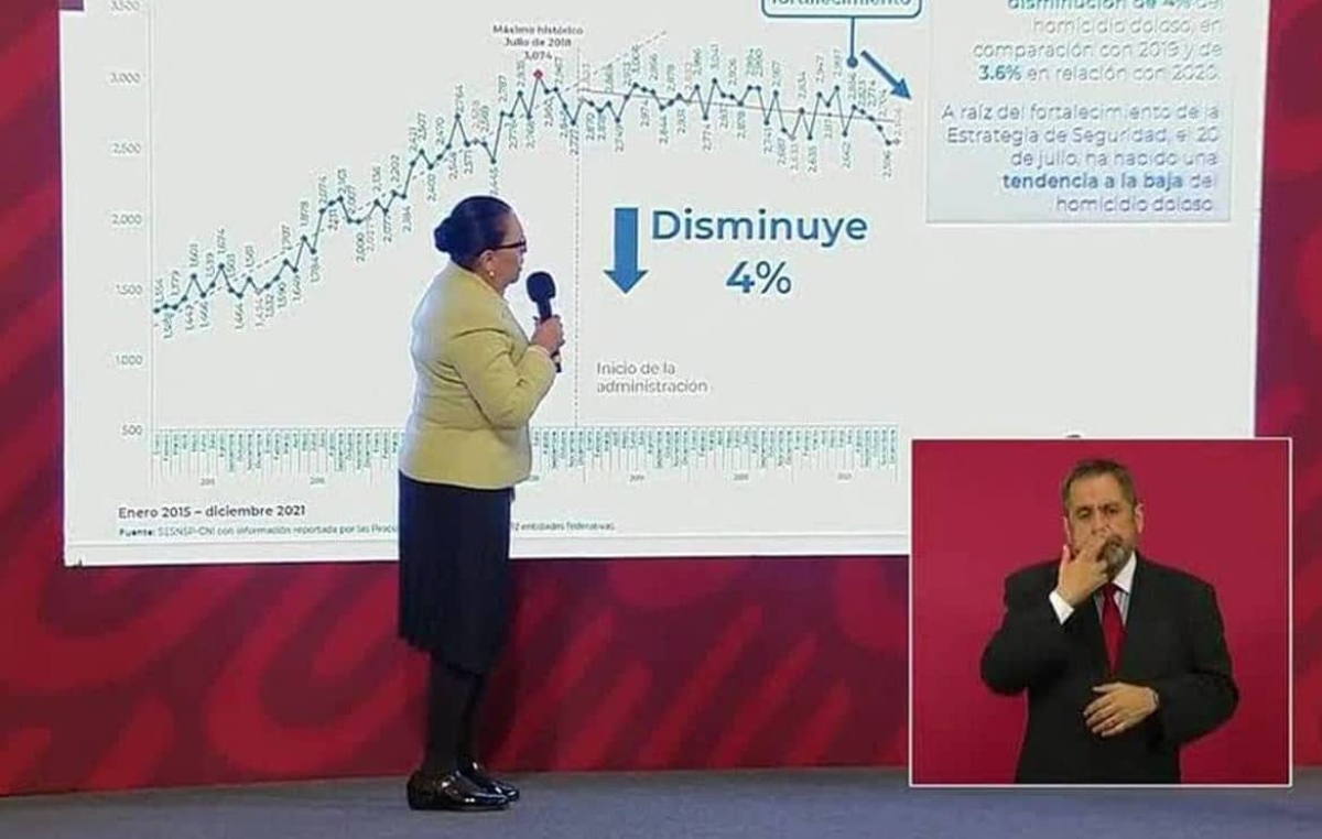 En 2021 se registró una disminución de 4% de homicidio doloso: Seguridad