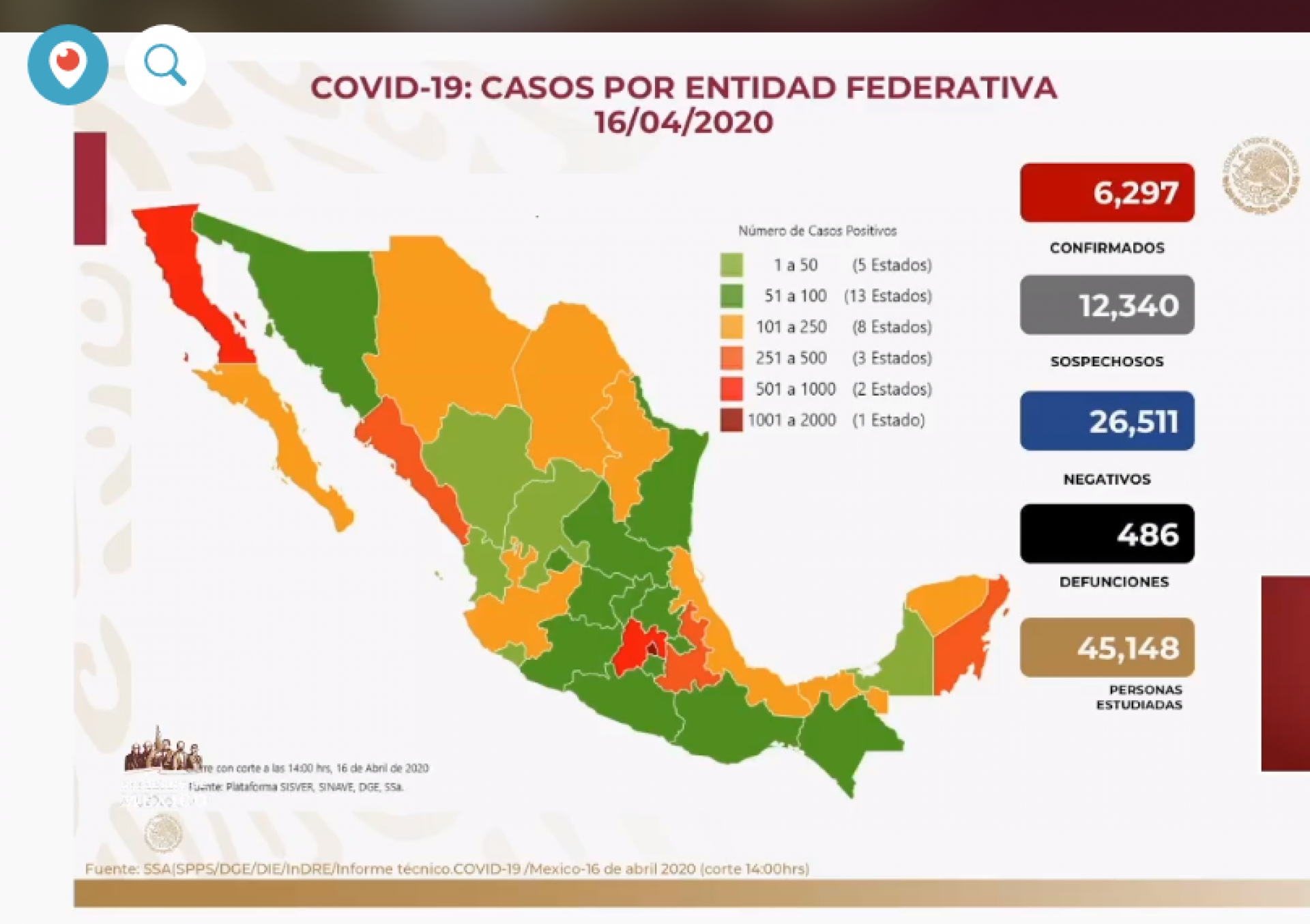 Seis mil 297 casos de Covid-19 confirmados en México, en el recuento oficial