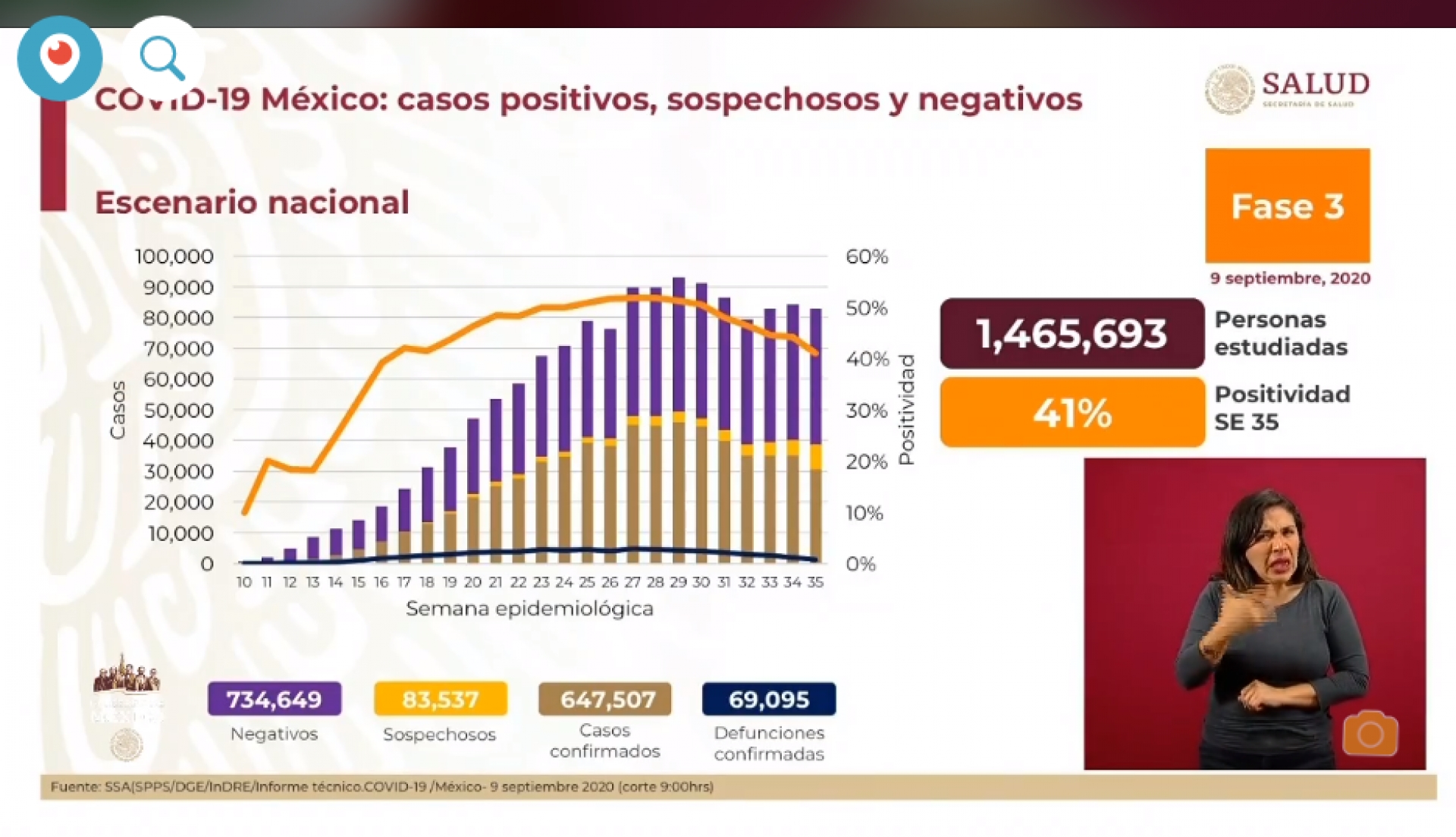 647 mil 507 casos de covid-19 confirmados acumulados en México