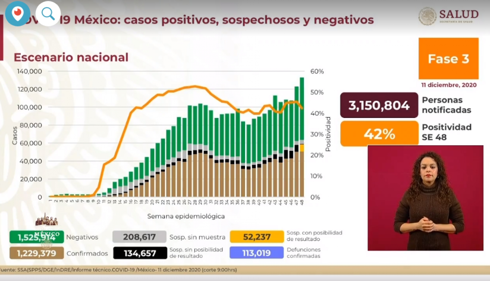 1,229,379 casos de covid-19 confirmados acumulados en México y 113,019 decesos