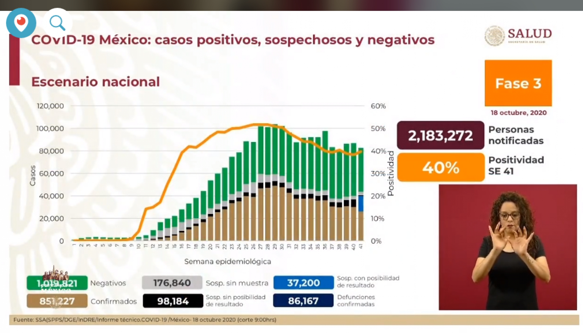 851 mil 227 casos de covid-19 confirmados acumulados en México