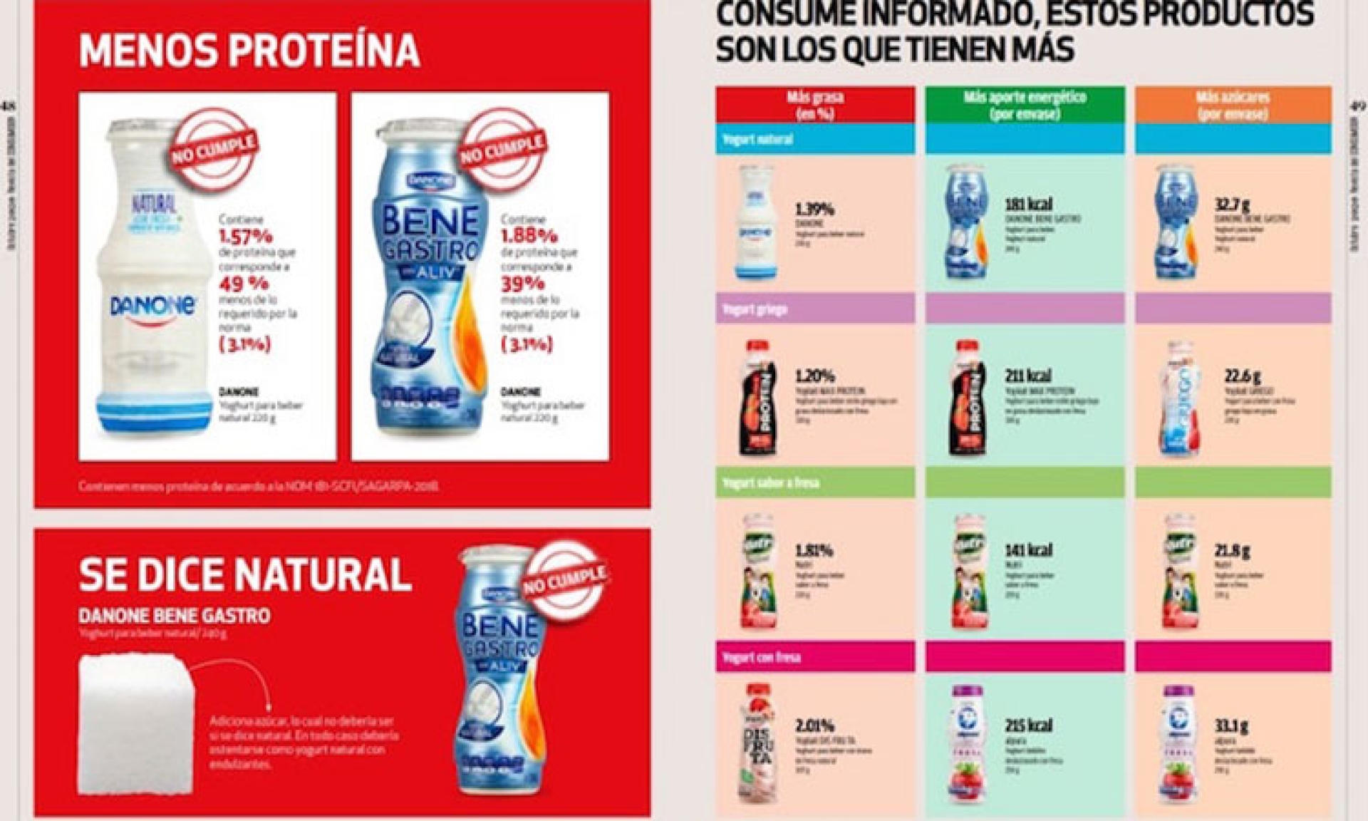 Yogurt bebible tiene más azúcar que el refresco: Profeco
