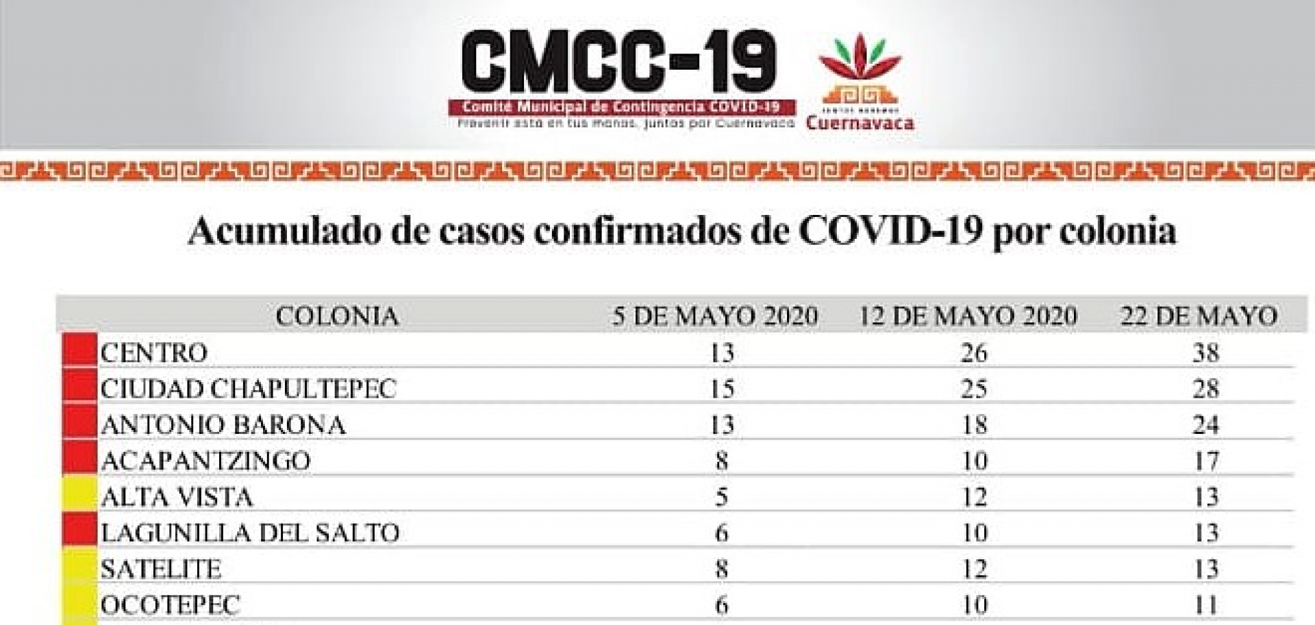 Da a conocer CMCC-19 reporte reciente de casos confirmados por colonia en Cuernavaca