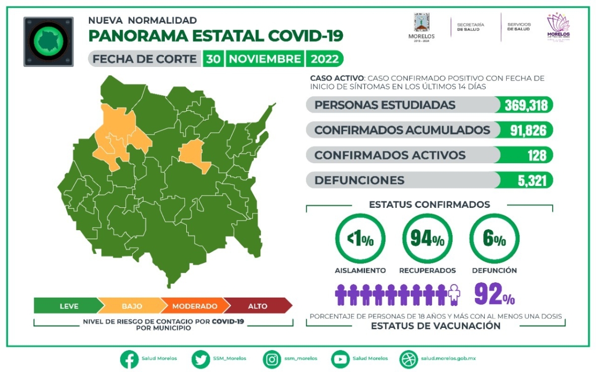 En Morelos, 91,826 casos confirmados acumulados de covid-19 y 5,321 decesos