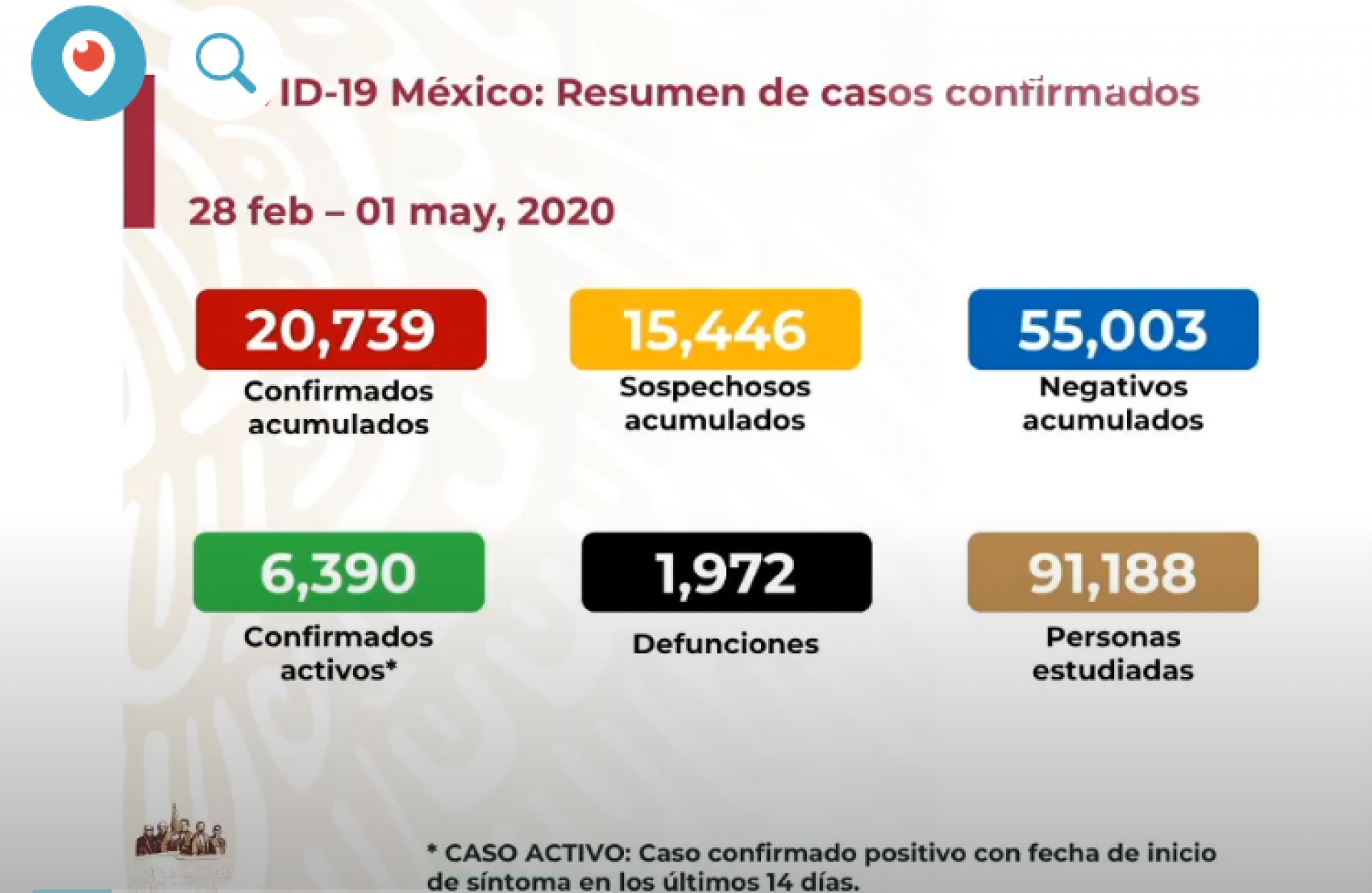 20 mil 739 casos de Covid-19 confirmados acumulados en México, en el recuento oficial