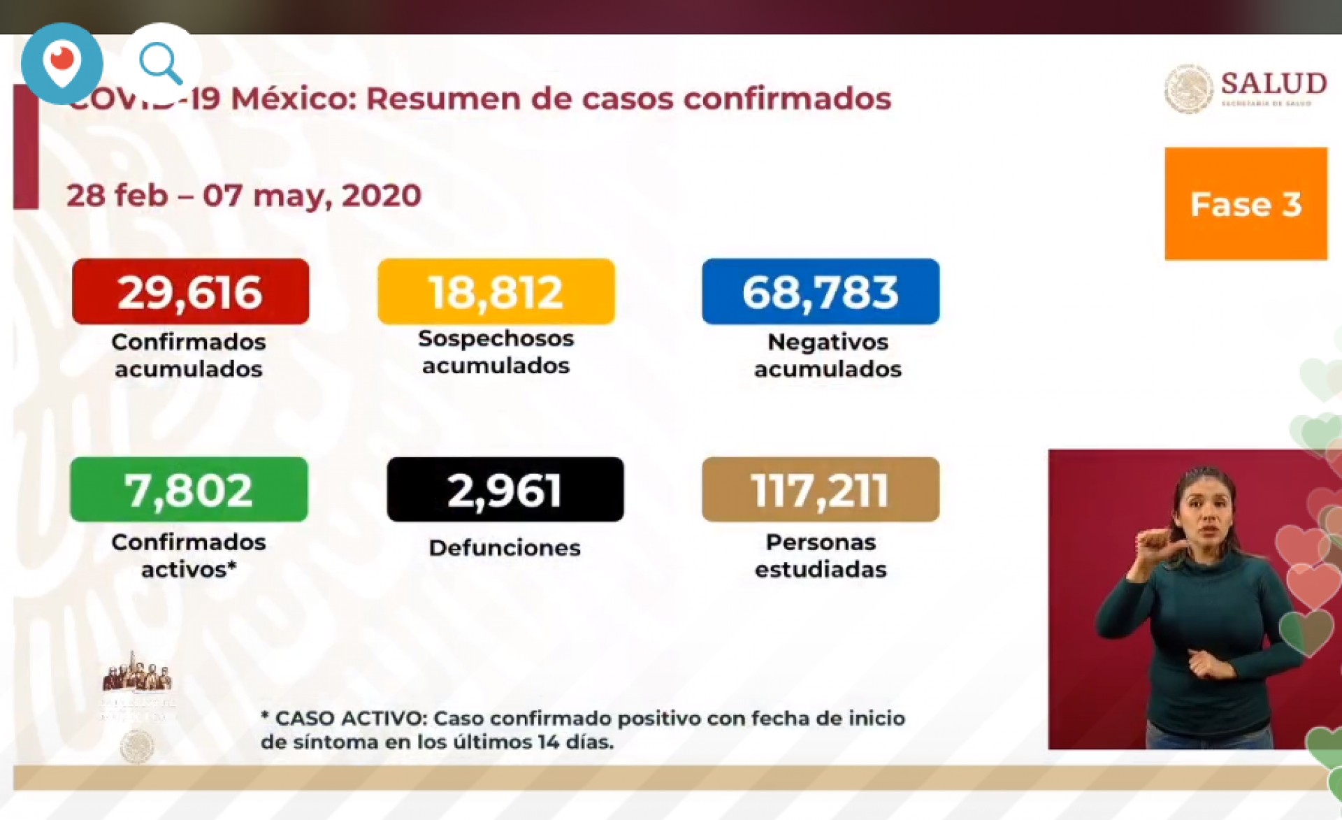 29 mil 616 casos de covid-19 confirmados acumulados en México, en el recuento oficial