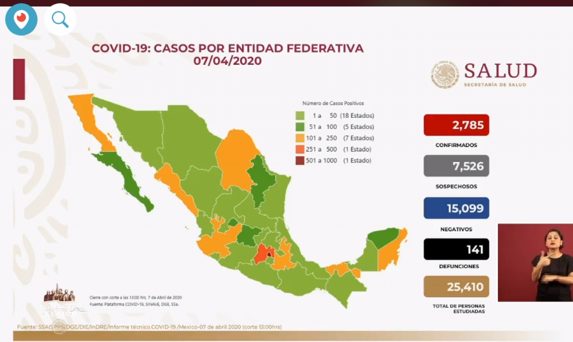 Dos mil 785 casos de coronavirus Covid-19 confirmados en México, en el recuento oficial