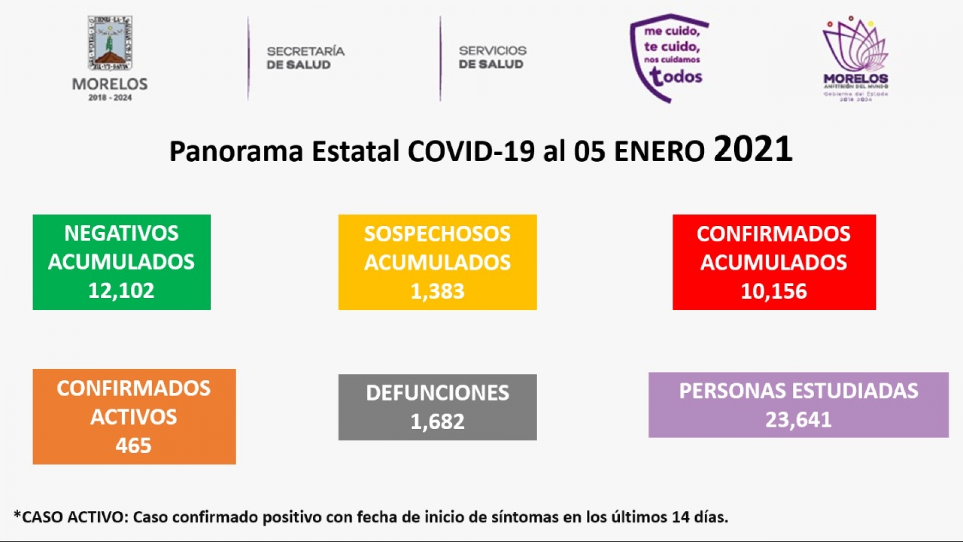 En Morelos, 10,156 casos confirmados acumulados de covid-19 y mil 682 decesos