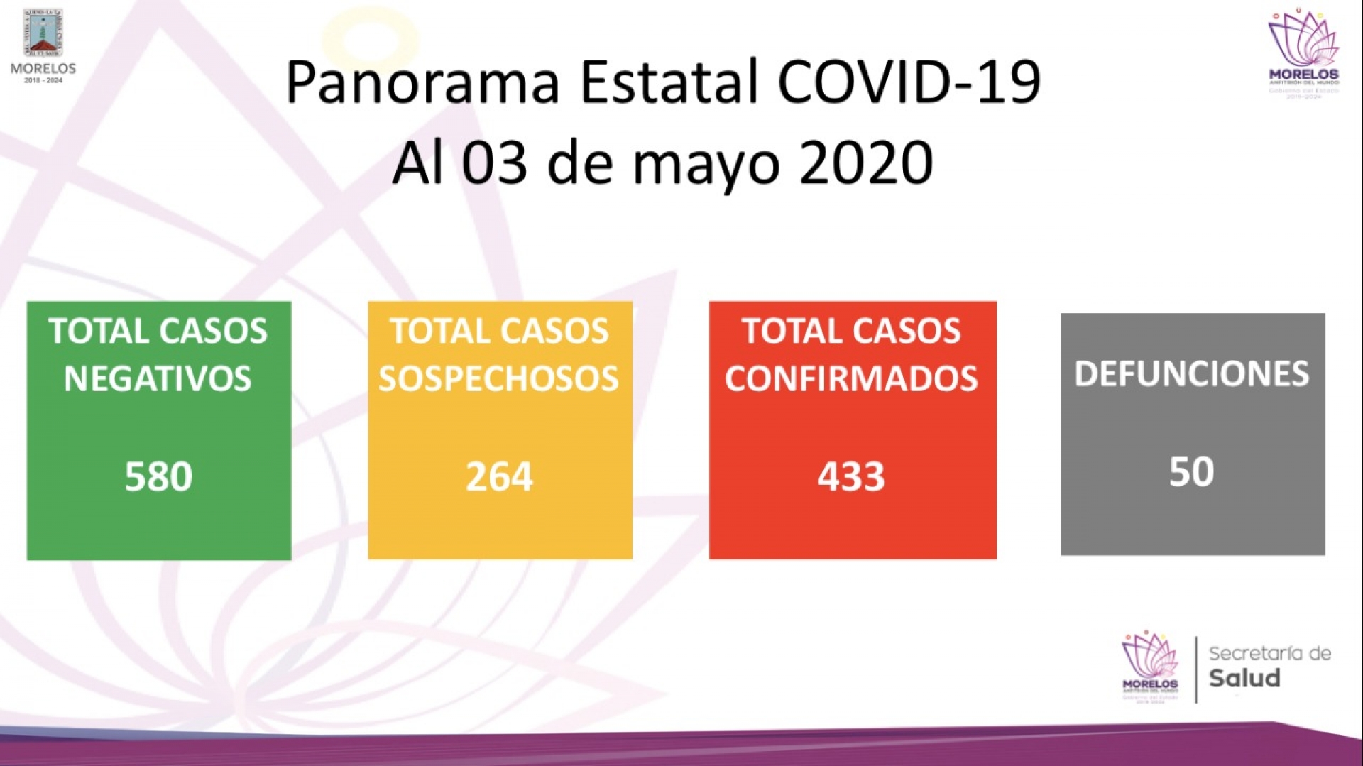 En Morelos, autoridades reportan 433 casos confirmados de covid-19 y 50 defunciones