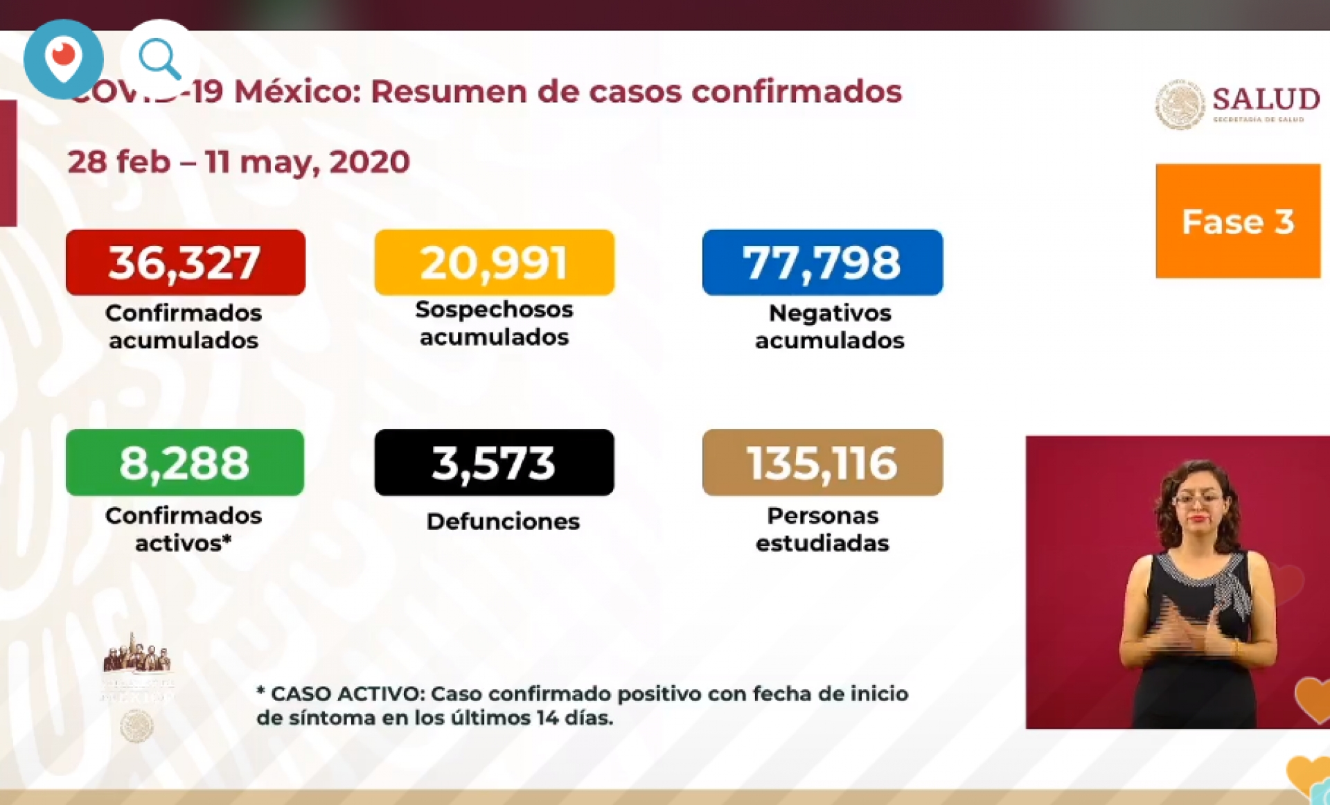 36 mil 327 casos de covid-19 confirmados acumulados en México, en el recuento oficial