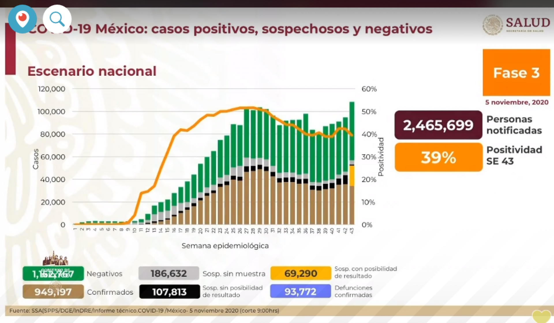 949 mil 197 casos de covid-19 confirmados acumulados en México