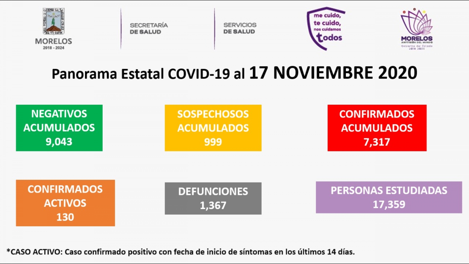 En Morelos, siete mil 317 casos confirmados acumulados de covid-19 y mil 367 decesos