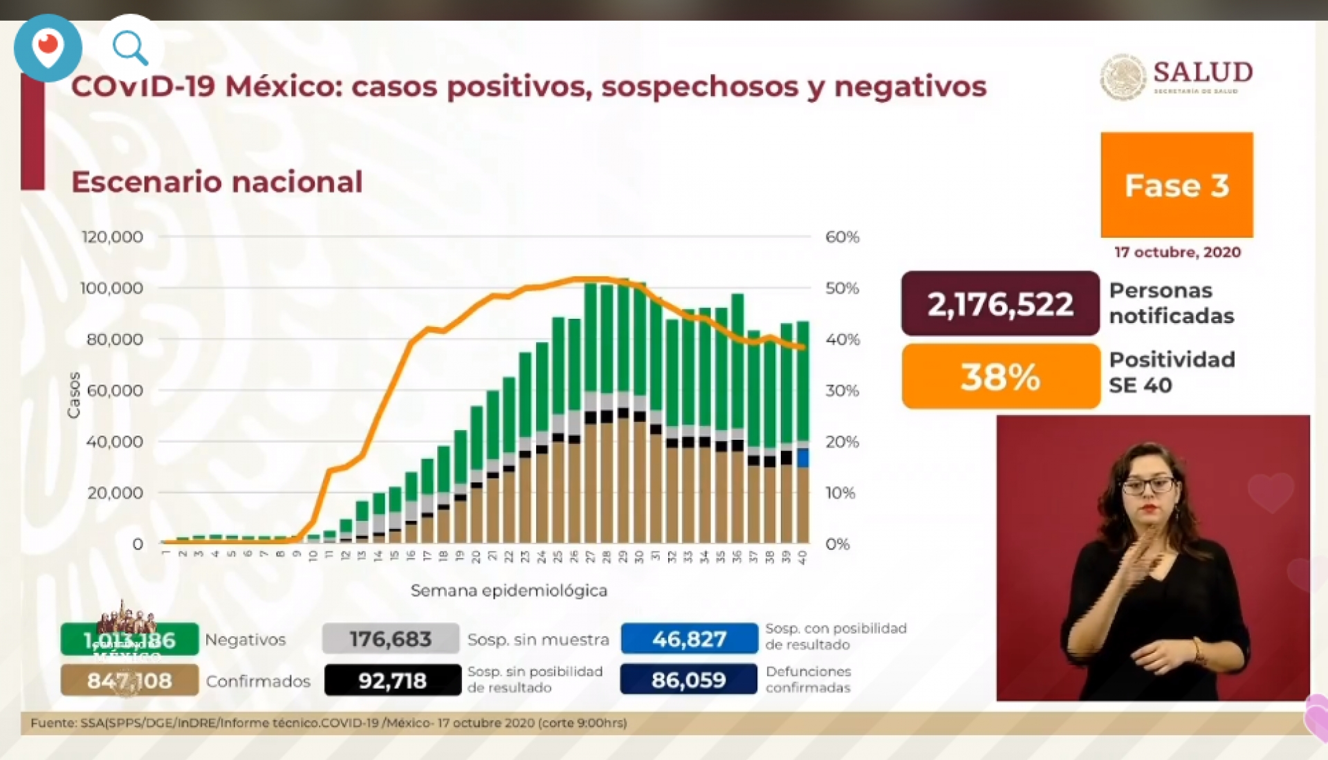 847 mil 108 casos de covid-19 confirmados acumulados en México