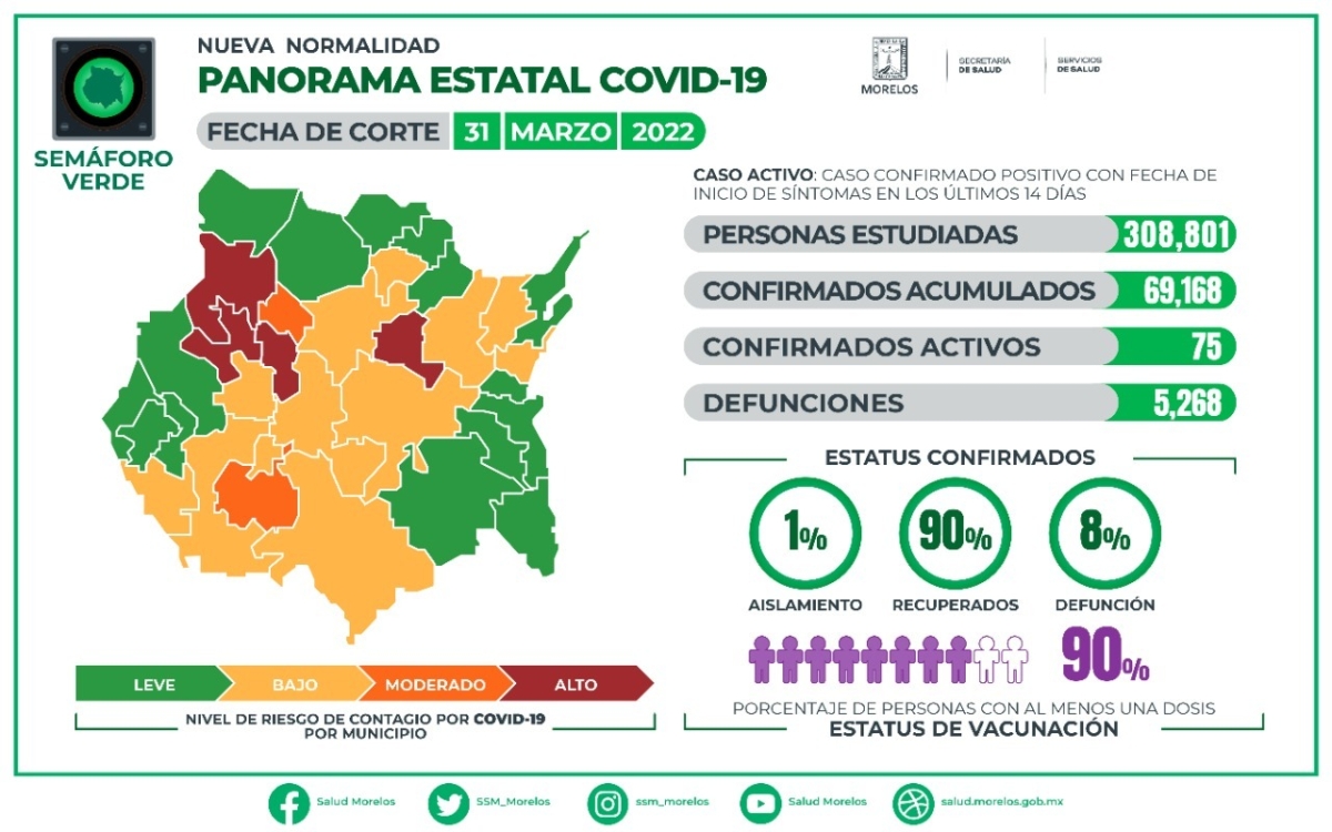 En Morelos, 69,168 casos confirmados acumulados de covid-19 y 5,268 decesos
