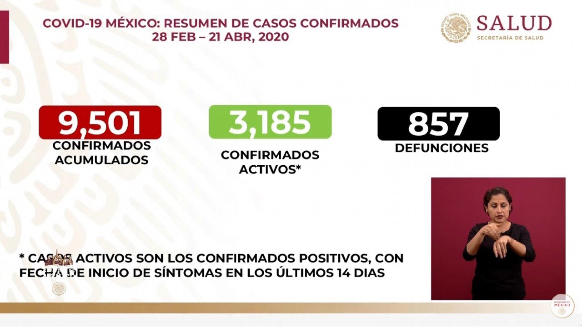 Nueve mil 501 casos de Covid-19 confirmados acumulados en México, en el recuento oficial