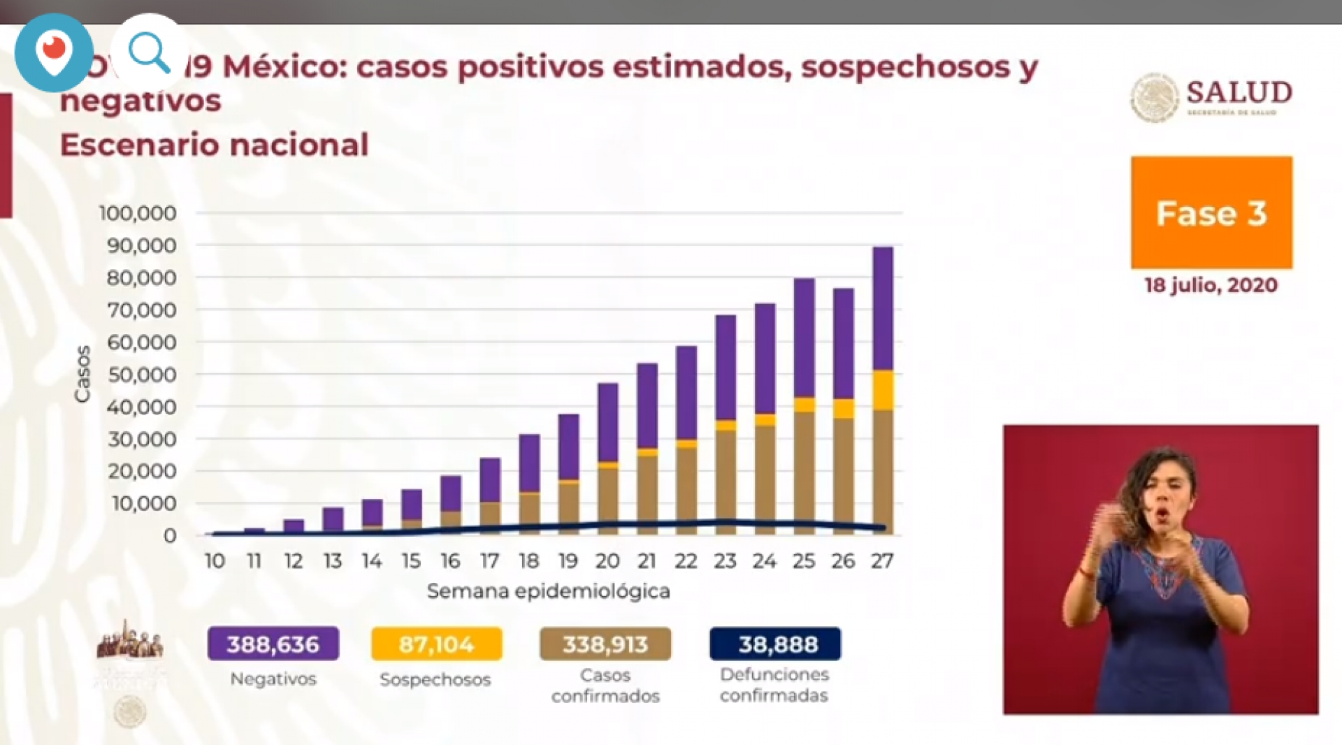 338 mil 913 casos de covid-19 confirmados acumulados en México, en el recuento oficial