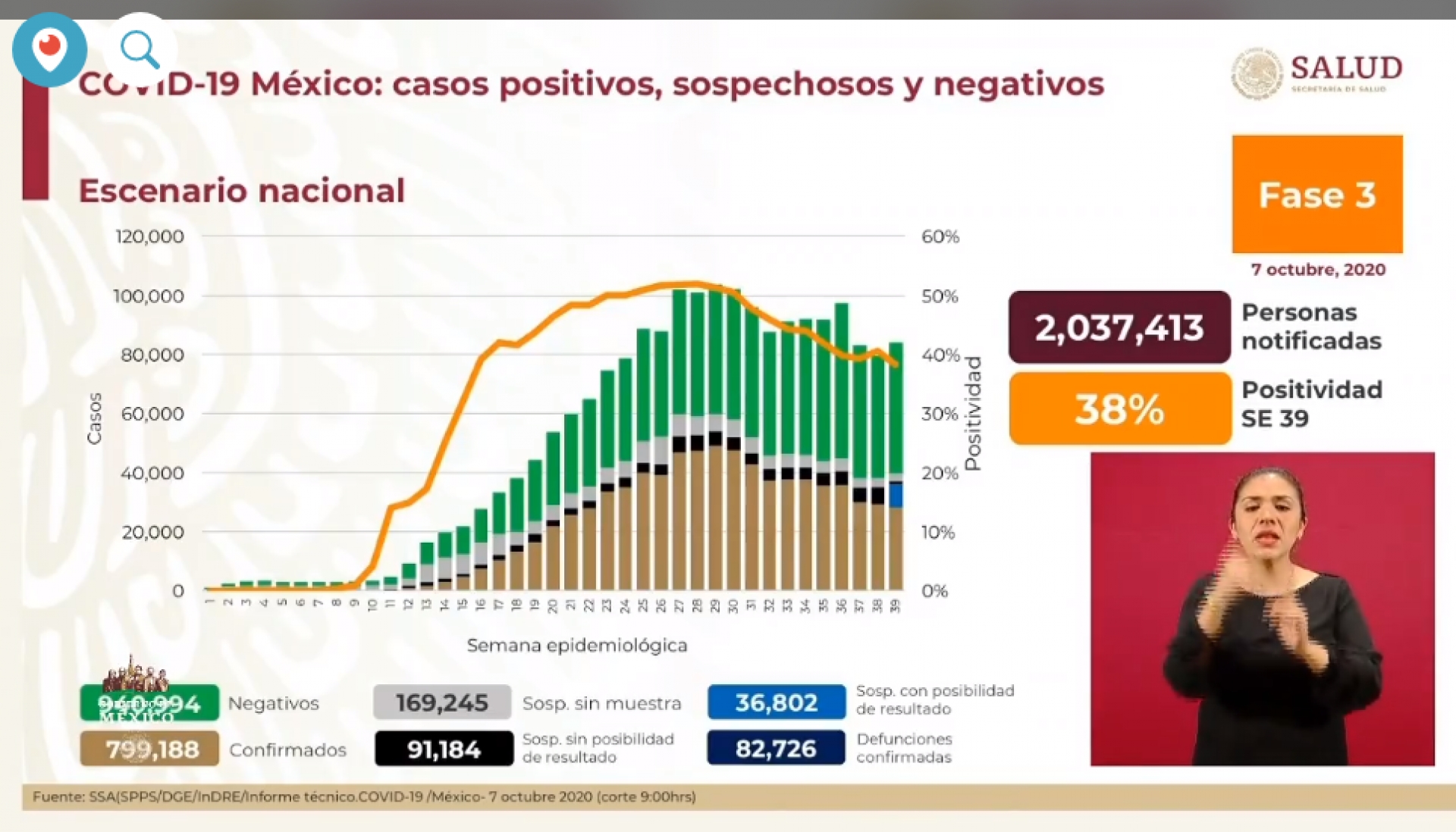 799 mil 188 casos de covid-19 confirmados acumulados en México