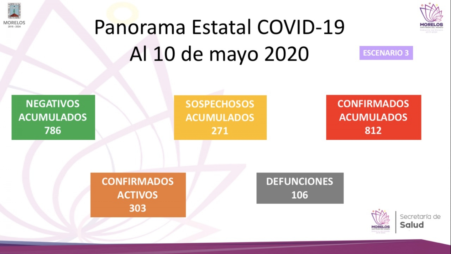 En Morelos autoridades reportan 812 casos confirmados acumulados de covid-19 y 106 decesos