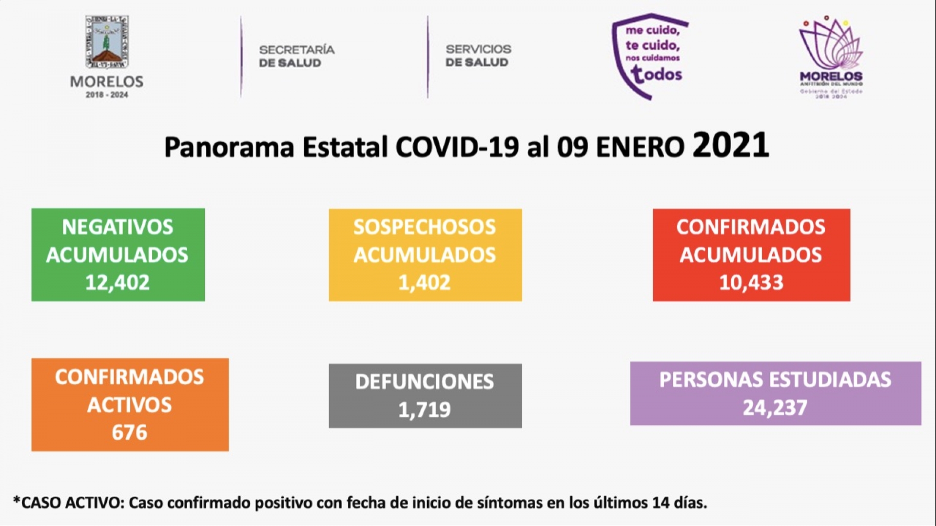En Morelos, 10,433 casos confirmados acumulados de covid-19 y mil 719 decesos