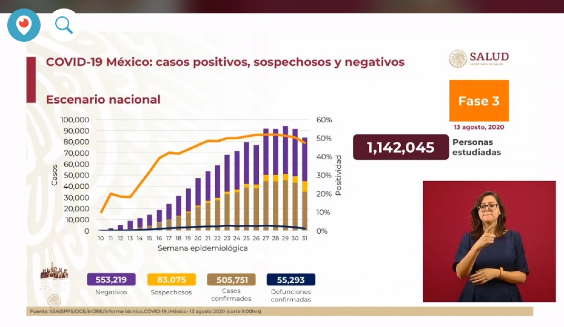 505 mil 751 casos de covid-19 confirmados acumulados en México, en el recuento oficial