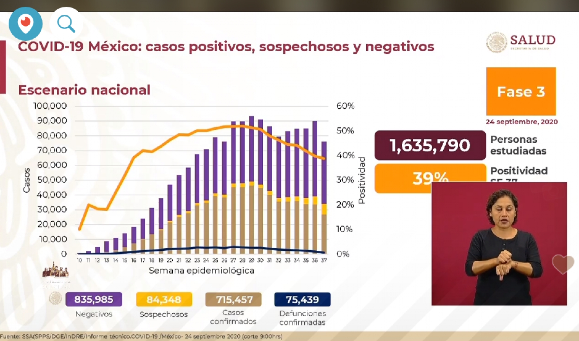 715 mil 457 casos de covid-19 confirmados acumulados en México
