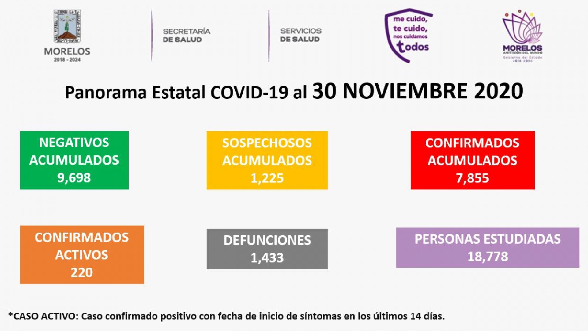 En Morelos, siete mil 855 casos confirmados acumulados de covid-19 y mil 433 decesos