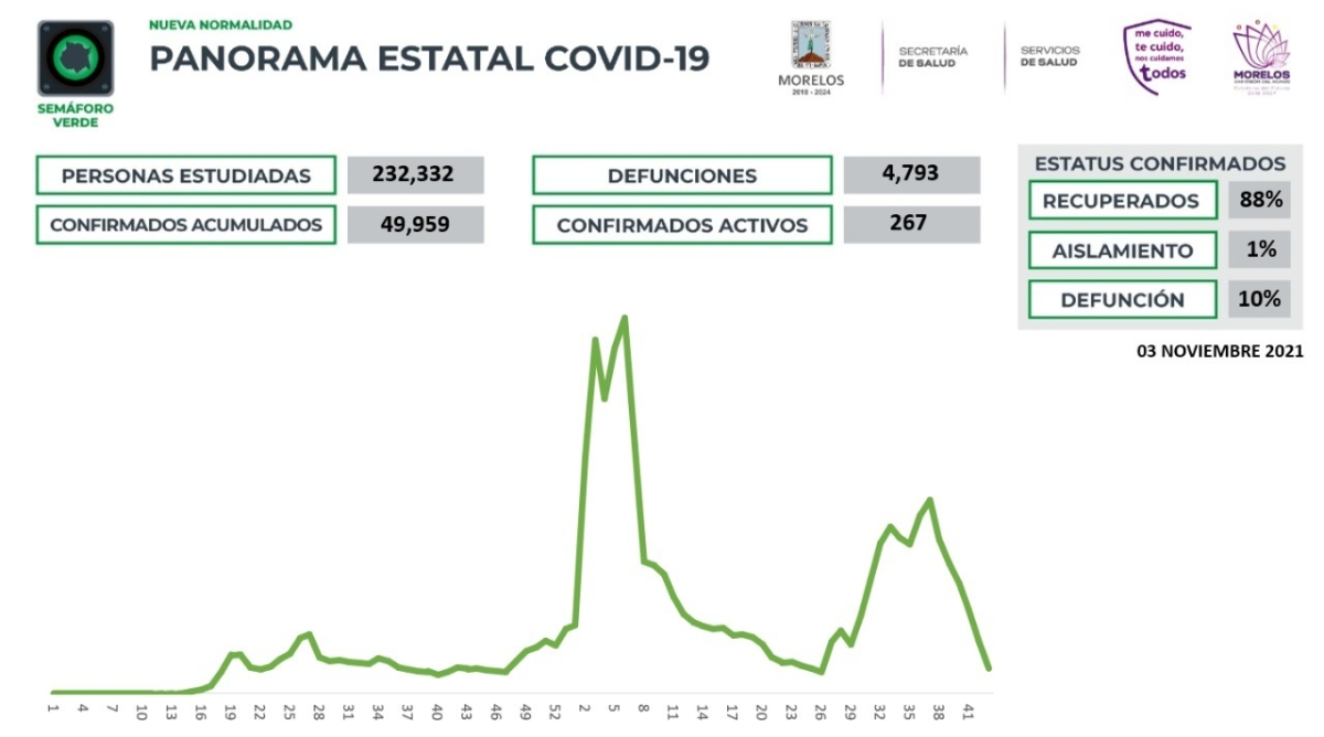En Morelos, 49,959 casos confirmados acumulados de covid-19 y 4,793 decesos