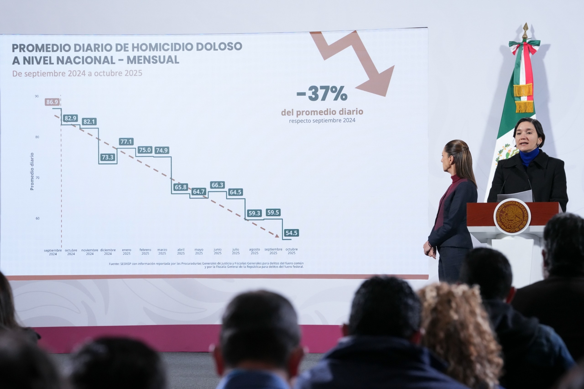 Bajan 37% los homicidios dolosos en México: Sheinbaum destaca 32 asesinatos menos por día